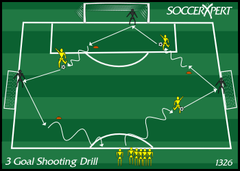 A half field with the full-size goal on the end line, a portable goal on each sideline, keepers in all three, and a line of shooters at midfield.