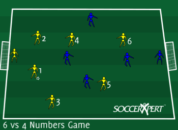 A 40-by-60 grid with a full-size goal and keeper at each end, six numbered players against four without numbers.