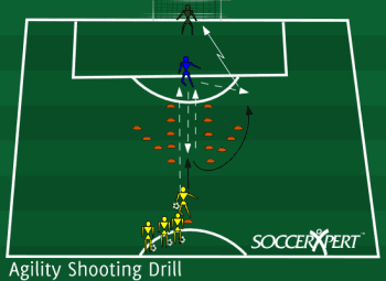 A cone channel running down to the penalty area with a short angled line of cones at its top, the coach at the goal end, and a line of shooters with balls at the far end.