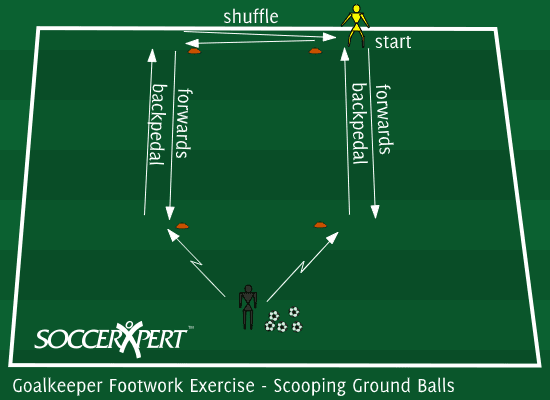 A 5-by-10 grid with the keeper on one end and the coach about 5 yards beyond the opposite end with a supply of balls.