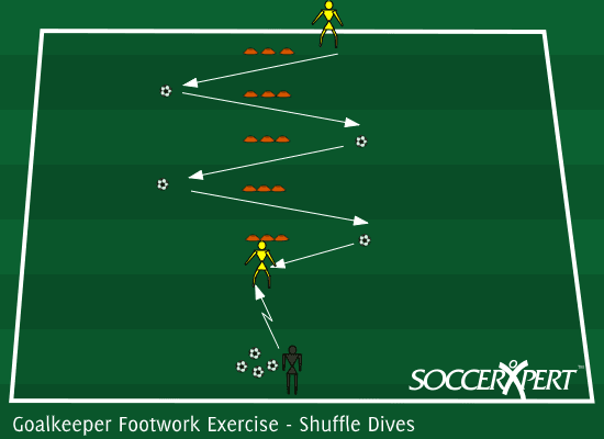 A line of cones 3 yards apart with balls laid out on alternating sides about 4 yards off the line, the coach past the last cone with more balls.