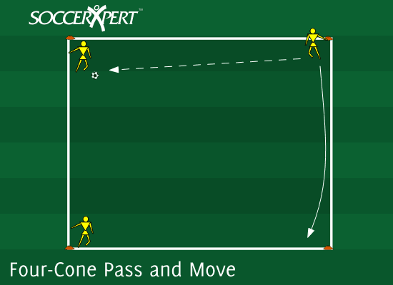 A four-cone square, 12 by 12, with three players on cones, one cone standing empty, and the ball at one player's feet.