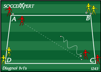 A 15-by-15 grid with a group of players on each corner and the balls with the two adjacent groups, the first pass crossing on the diagonal.