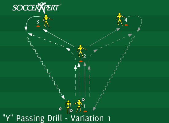 Four cones in a Y — base, center, two tops — with a player at each and the line waiting at the base with the balls.