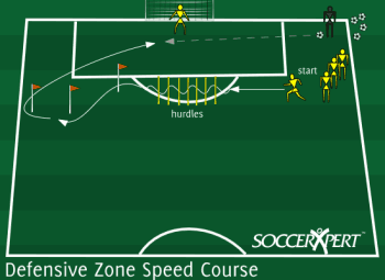 A hurdle row leading into three practice sticks — two 45-degree legs and one toward the sideline — with the defender line at the right corner of the 18 and the coach by the near sideline with balls.