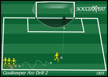 A keeper in a full-size goal and a short line of servers with balls on one corner of the penalty area.
