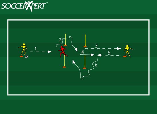 A 3-by-3 box with practice sticks, a cone 5 to 7 yards out on each side with a player at each, and the working player in the middle.