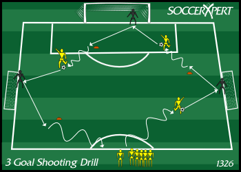 A half field with the full-size goal on the end line, a portable goal on each sideline, keepers in all three, and a line of shooters at midfield.