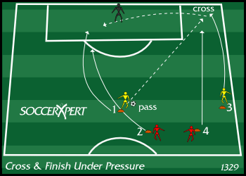 The attacking third — four starting cones near midfield, the ball supply at cone one, and a keeper in the full-size goal.