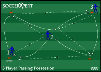 A 10-by-20 grid with a player on each of two opposite corner cones, one player in the center, and the ball at a corner.
