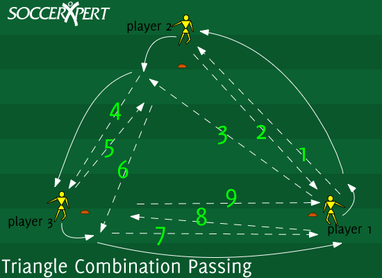 A 10-yard triangle with a player standing about 2 yards outside each cone and one ball in play.