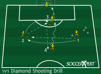 A diamond of four cones about 20 yards out from a full-size goal, a line of players behind cone 1 with the balls, and a volunteer in the goal.