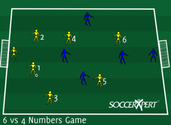 A 40-by-60 grid with a full-size goal and keeper at each end, six numbered players against four without numbers.