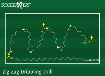 A 20-yard zig-zag of cones spaced five yards apart, with the line of players waiting at the last cone, a ball each.