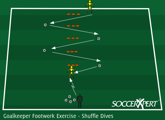 A line of cones 3 yards apart with balls laid out on alternating sides about 4 yards off the line, the coach past the last cone with more balls.