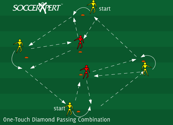 A large diamond about 12 yards on a side with a player at each point, two more at cones near the middle, and a ball at each of two opposite points.