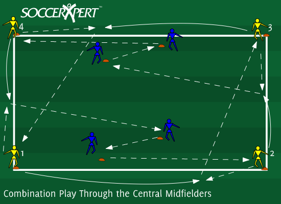 A 30-by-20 grid with a player on each corner, the central midfielders positioned inside as shown, and the ball starting at one corner.