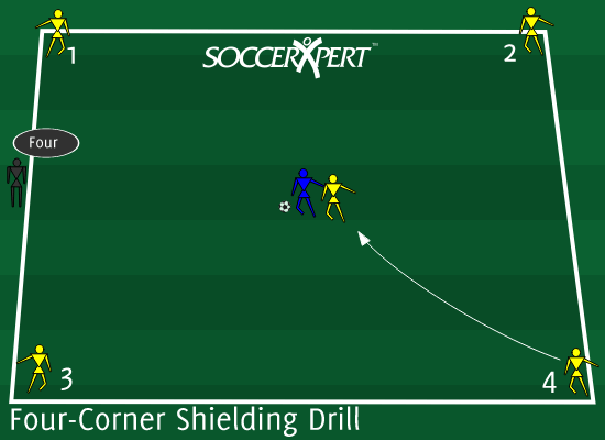 A 12-by-12 grid with a numbered player on each corner and the shielding player in the middle with the ball.