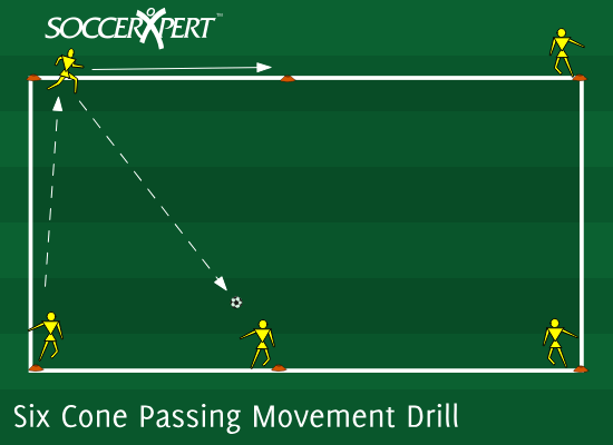 A six-cone rectangle, 15 by 25, with five players on cones, one cone standing empty, and the ball at one player's feet.