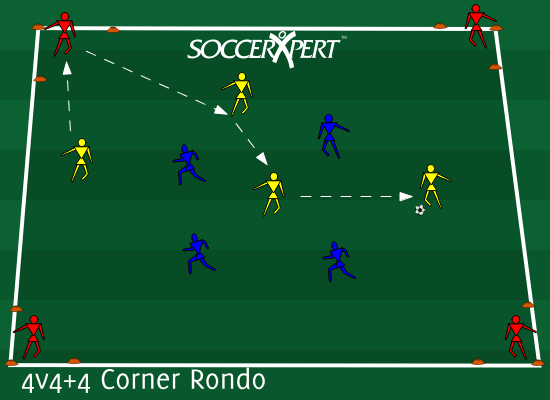 A square grid with a red support player posted at each corner and blue and yellow fours squared off inside.