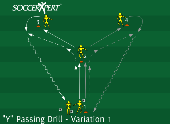 Four cones in a Y — base, center, two tops — with a player at each and the line waiting at the base with the balls.