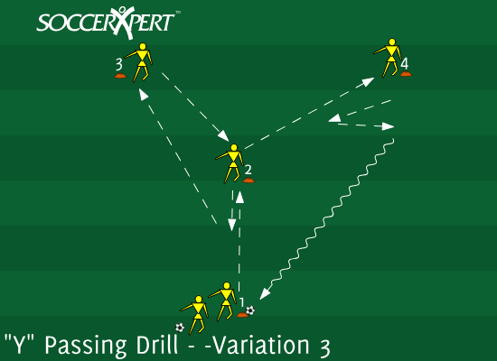 The four-cone Y with a player at each cone, the line at the base, and a single ball starting there.