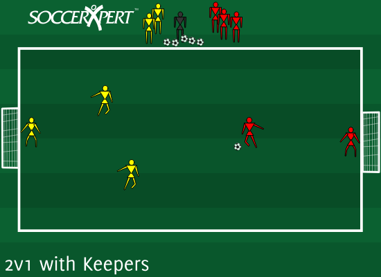 A 30-by-15 field with a small goal and a keeper on each end line and a 2v1 running between them.