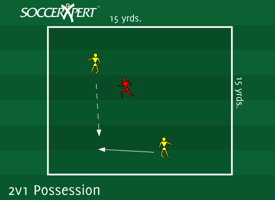 A square with two attackers inside, one with the ball, and the defender poised just outside the boundary.