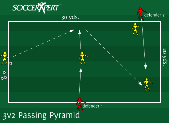 A rectangle holding a four-player pyramid — defender at the base with the ball, midfielder central, two forwards high — with two opponents waiting outside the area.