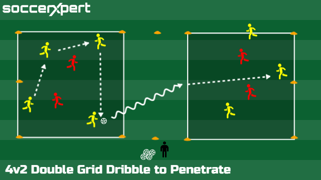 Two 12-by-12 grids with a 10-to-12-yard gap between them — a 4v2 with the ball in one, a 3v2 waiting in the other.
