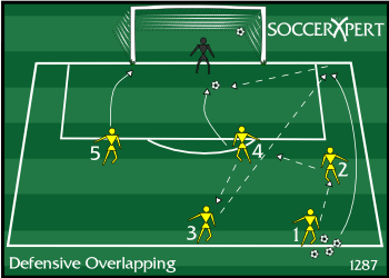 Half a field with a keeper in the full-size goal and five players staged up the right side — fullback with the ball, two midfielders, two forwards — as the diagram places them.