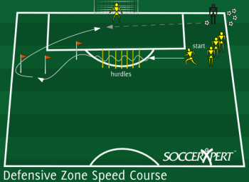 A hurdle row leading into three practice sticks — two 45-degree legs and one toward the sideline — with the defender line at the right corner of the 18 and the coach by the near sideline with balls.